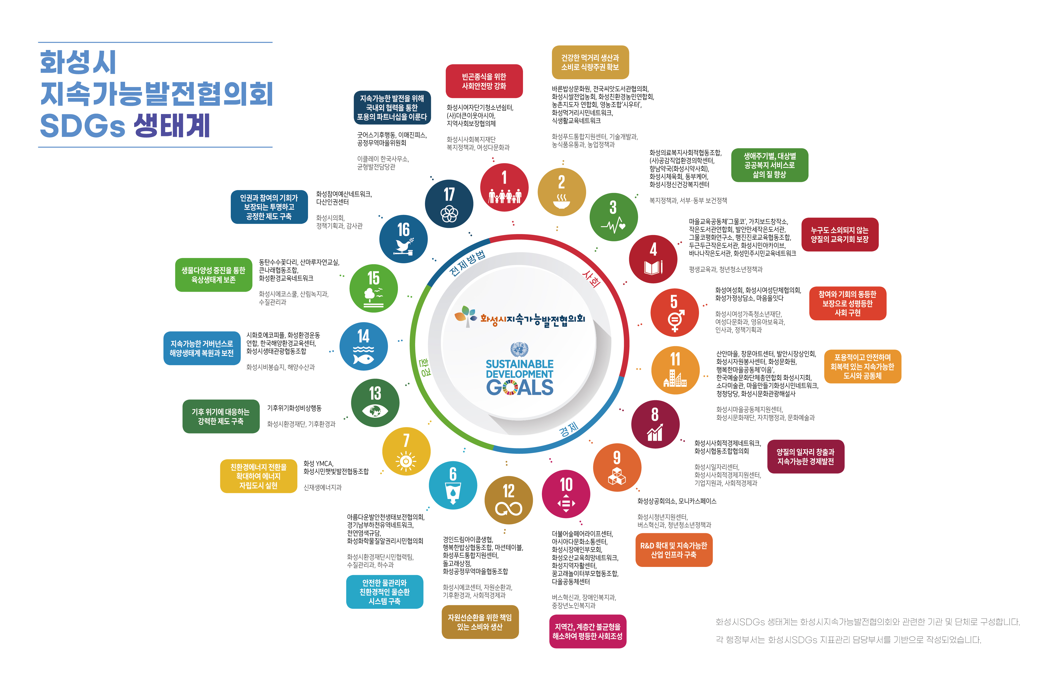 화성시 지속가능발전목표(HS-SDGs) 수립과정